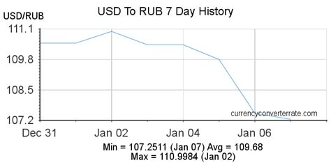 convert dollar to rubles|Convert United States Dollar To Russian Ruble